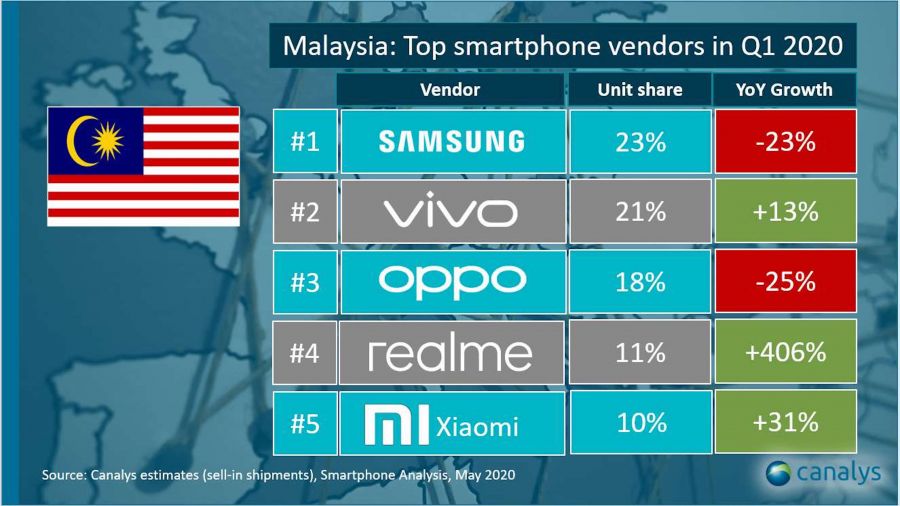realme Malaysia Gains Top Spots in the Southeast Asia Markets