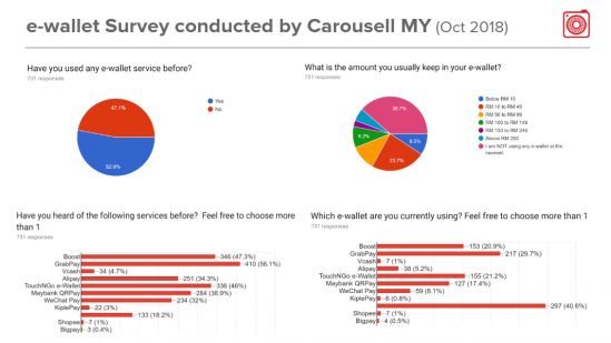 Carousell Survey Finds an Increase in E-Wallet Users in Malaysia
