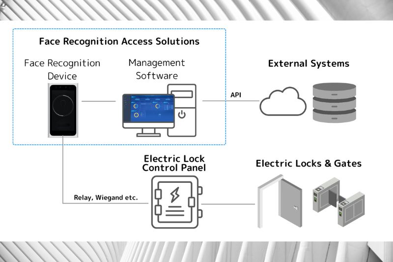 Improved Safety and Convenience - Nabla Works Corp. Launches &quot;Face Recognition Access Solution&quot;.