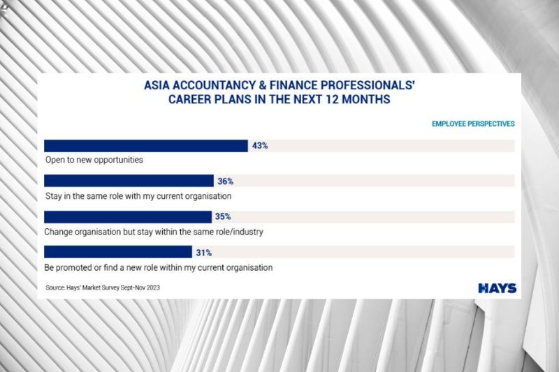 4 IN 10 ACCOUNTANCY AND FINANCE PROFESSIONALS IN ASIA OPEN TO NEW CAREER OPPORTUNITIES